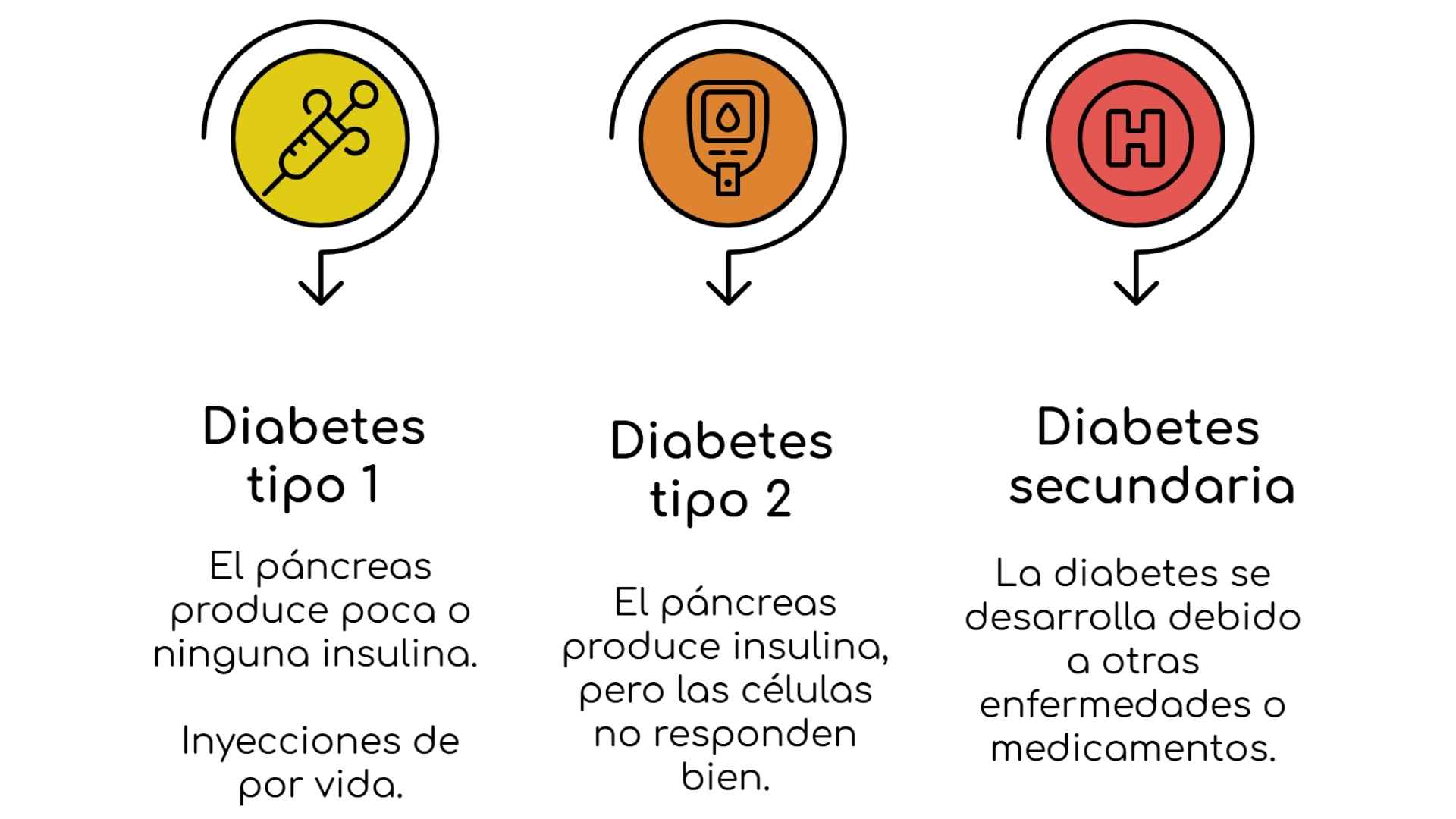 esquema tipos de diabetes